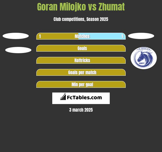 Goran Milojko vs Zhumat h2h player stats