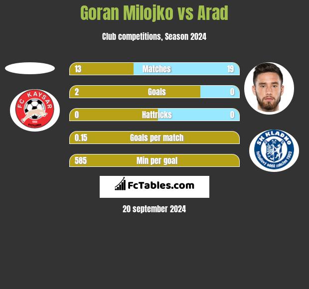 Goran Milojko vs Arad h2h player stats