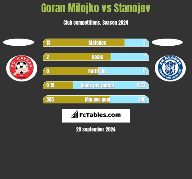 Goran Milojko vs Stanojev h2h player stats