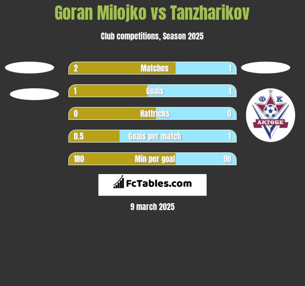 Goran Milojko vs Tanzharikov h2h player stats