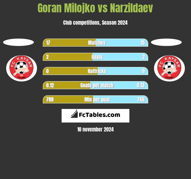 Goran Milojko vs Narzildaev h2h player stats