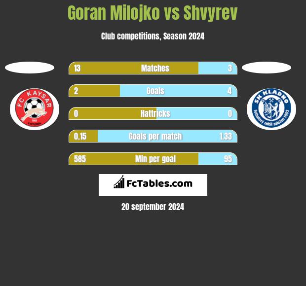 Goran Milojko vs Shvyrev h2h player stats