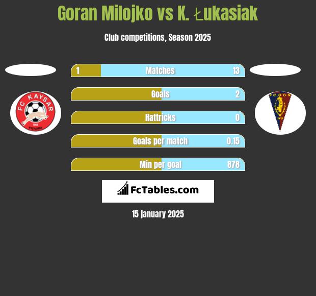 Goran Milojko vs K. Łukasiak h2h player stats