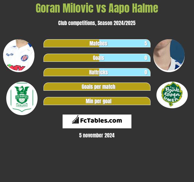 Goran Milovic vs Aapo Halme h2h player stats