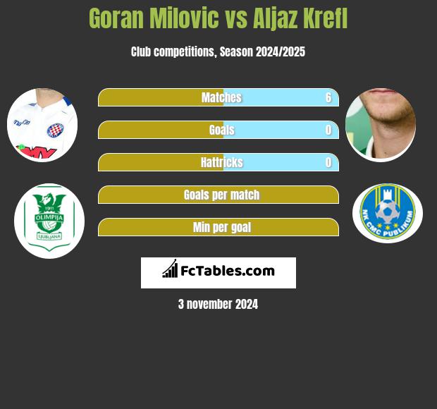 Goran Milovic vs Aljaz Krefl h2h player stats