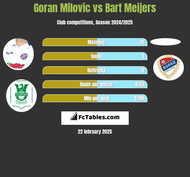 Goran Milovic vs Bart Meijers h2h player stats