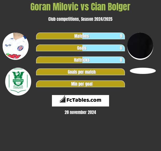 Goran Milovic vs Cian Bolger h2h player stats