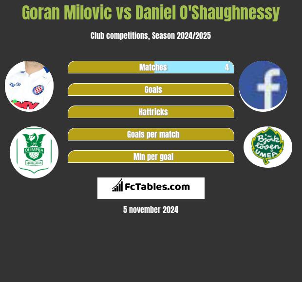 Goran Milovic vs Daniel O'Shaughnessy h2h player stats