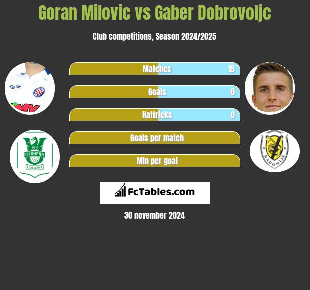 Goran Milovic vs Gaber Dobrovoljc h2h player stats