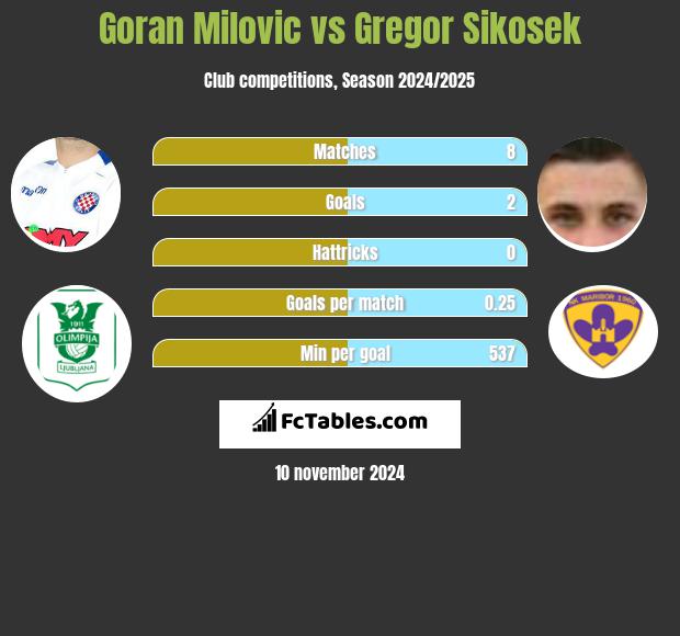 Goran Milovic vs Gregor Sikosek h2h player stats