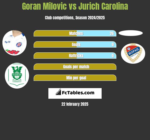 Goran Milovic vs Jurich Carolina h2h player stats