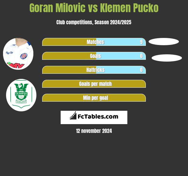 Goran Milovic vs Klemen Pucko h2h player stats