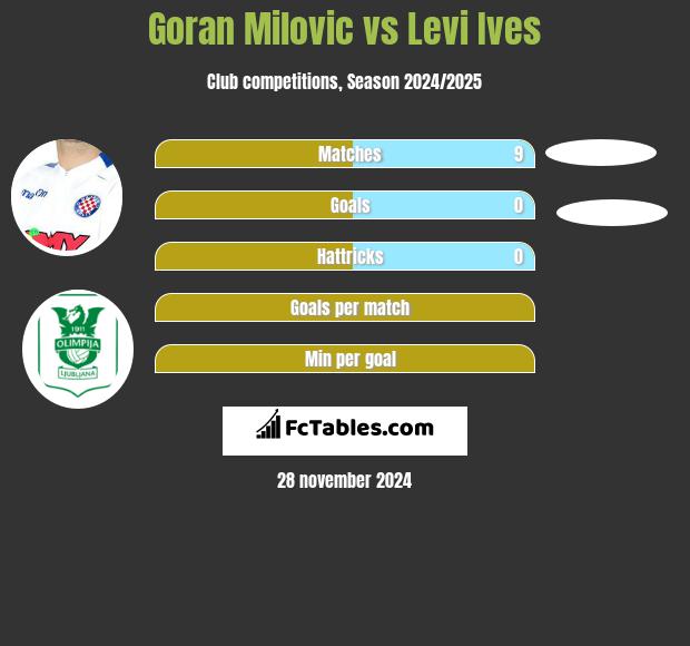 Goran Milovic vs Levi Ives h2h player stats