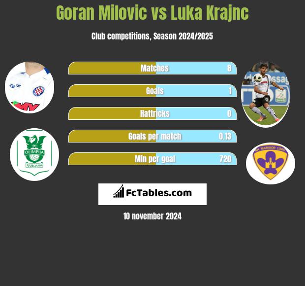 Goran Milovic vs Luka Krajnc h2h player stats