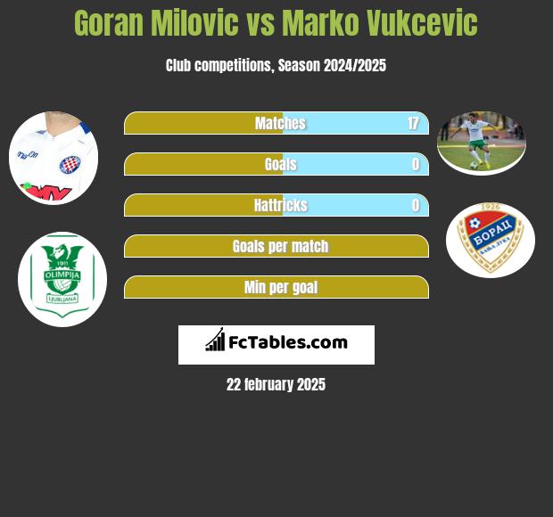 Goran Milovic vs Marko Vukcevic h2h player stats