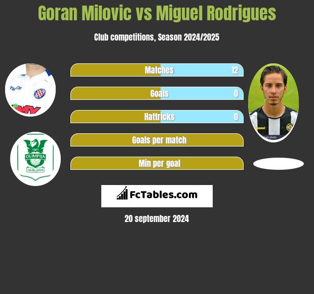 Goran Milovic vs Miguel Rodrigues h2h player stats