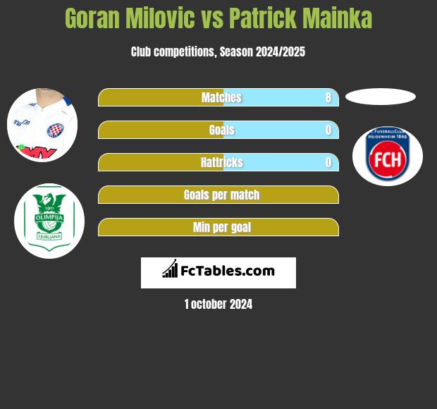 Goran Milovic vs Patrick Mainka h2h player stats