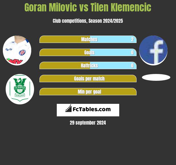 Goran Milovic vs Tilen Klemencic h2h player stats