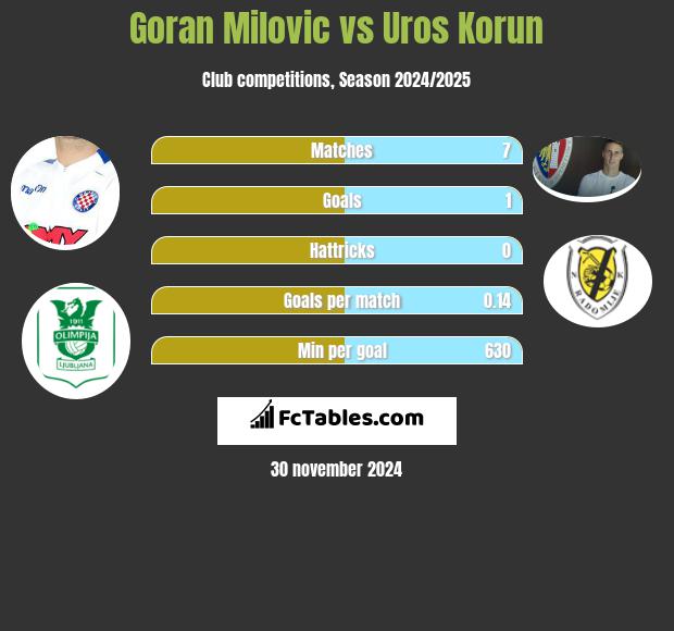 Goran Milovic vs Uros Korun h2h player stats