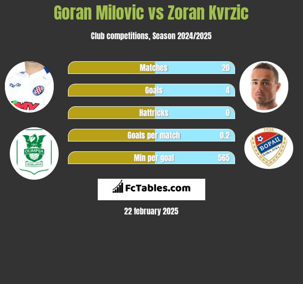 Goran Milovic vs Zoran Kvrzic h2h player stats