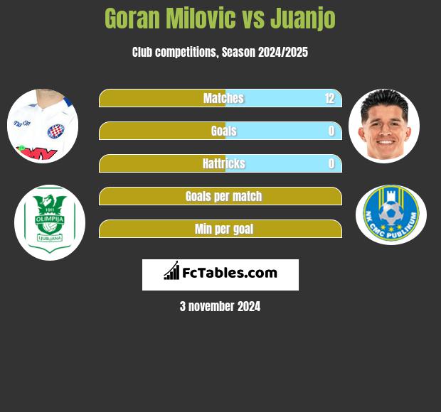 Goran Milovic vs Juanjo h2h player stats