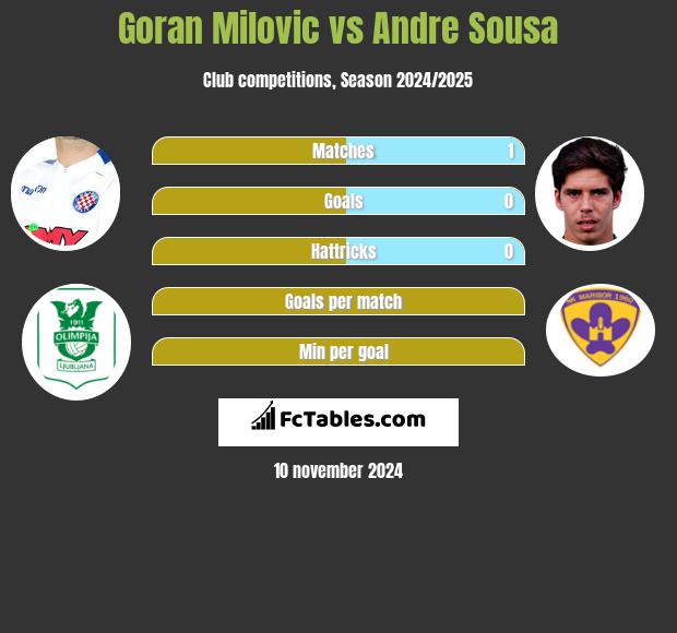 Goran Milovic vs Andre Sousa h2h player stats