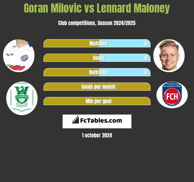 Goran Milovic vs Lennard Maloney h2h player stats