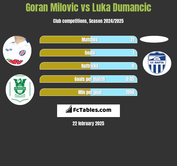 Goran Milovic vs Luka Dumancic h2h player stats