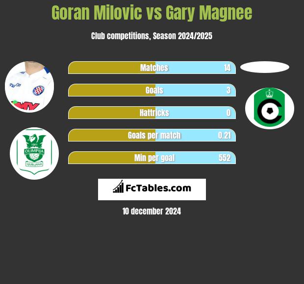 Goran Milovic vs Gary Magnee h2h player stats