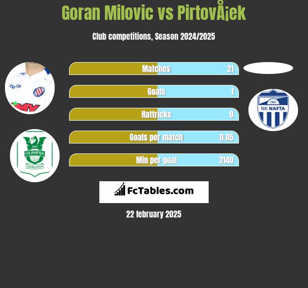 Goran Milovic vs PirtovÅ¡ek h2h player stats