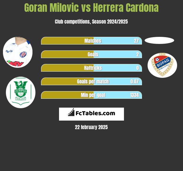 Goran Milovic vs Herrera Cardona h2h player stats