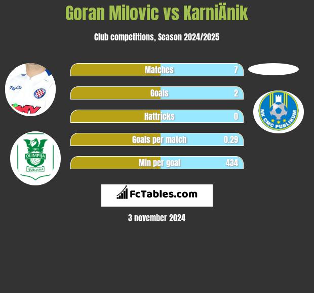 Goran Milovic vs KarniÄnik h2h player stats