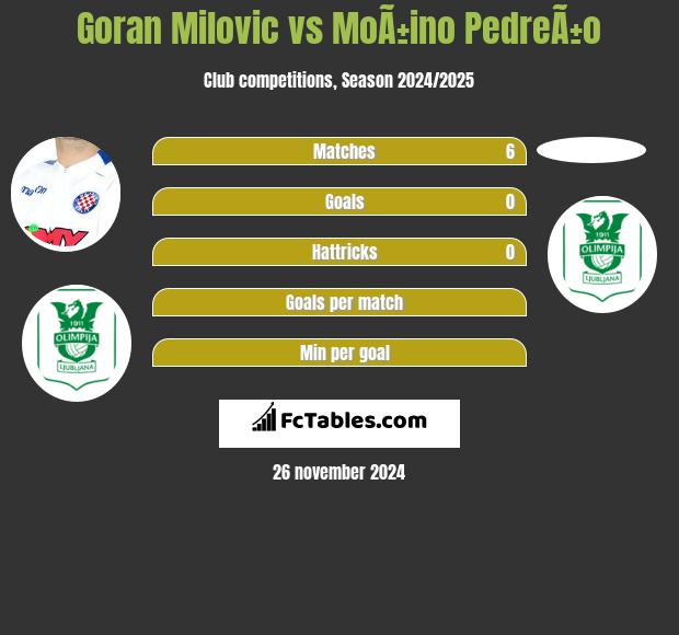 Goran Milovic vs MoÃ±ino PedreÃ±o h2h player stats