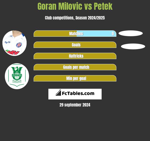 Goran Milovic vs Petek h2h player stats