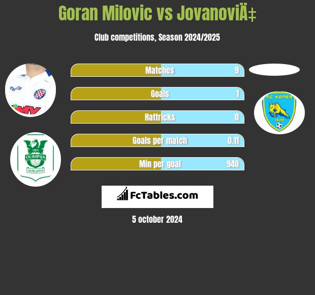 Goran Milovic vs JovanoviÄ‡ h2h player stats