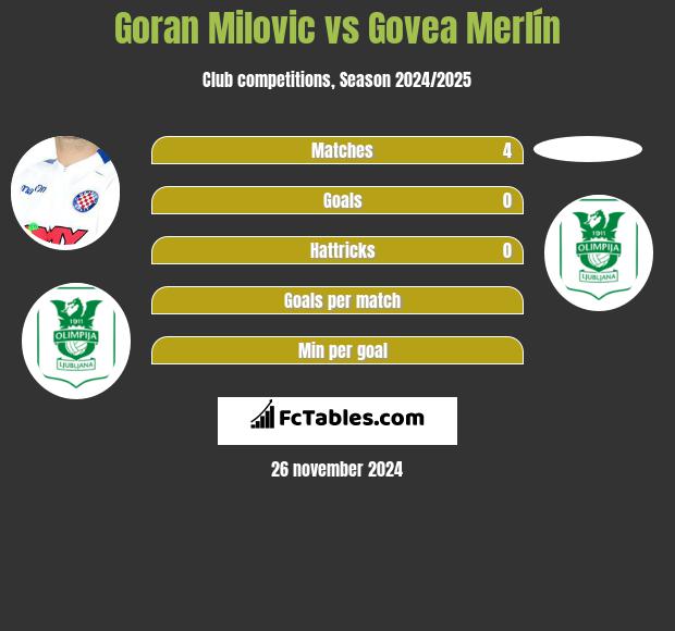 Goran Milovic vs Govea Merlín h2h player stats