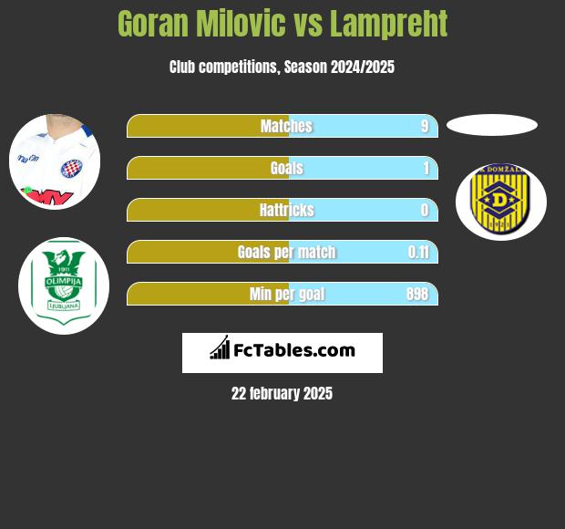 Goran Milovic vs Lampreht h2h player stats