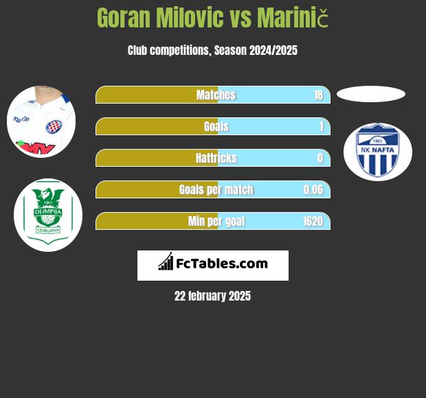 Goran Milovic vs Marinič h2h player stats