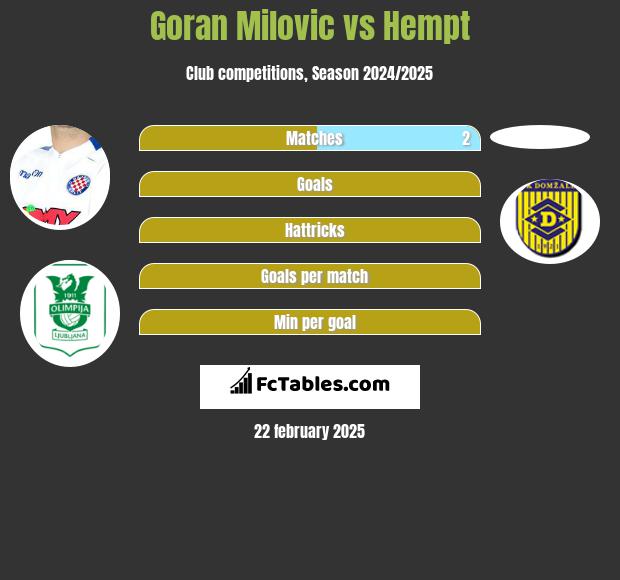 Goran Milovic vs Hempt h2h player stats