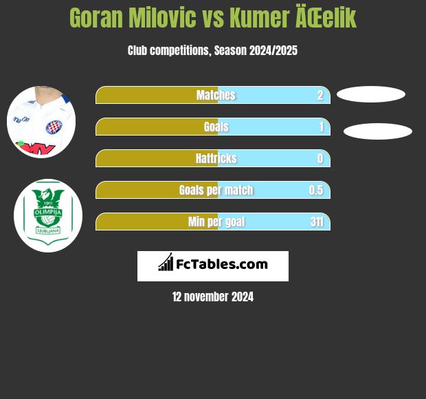 Goran Milovic vs Kumer ÄŒelik h2h player stats