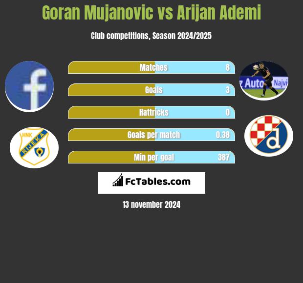 Goran Mujanovic vs Arijan Ademi h2h player stats