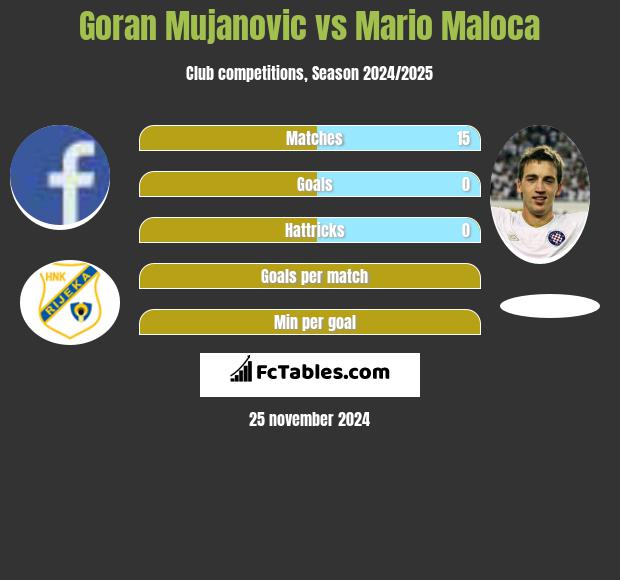 Goran Mujanovic vs Mario Maloca h2h player stats