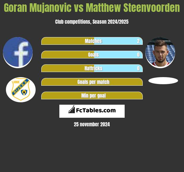 Goran Mujanovic vs Matthew Steenvoorden h2h player stats