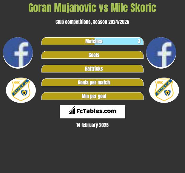 Goran Mujanovic vs Mile Skoric h2h player stats