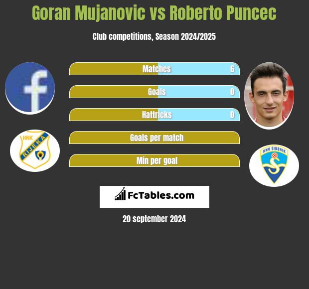 Goran Mujanovic vs Roberto Puncec h2h player stats