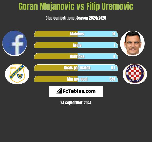 Goran Mujanovic vs Filip Uremovic h2h player stats