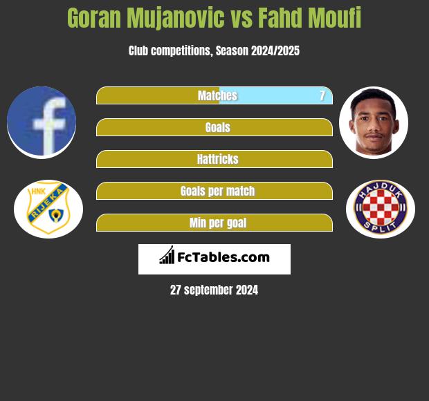 Goran Mujanovic vs Fahd Moufi h2h player stats