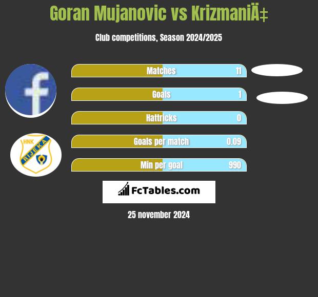 Goran Mujanovic vs KrizmaniÄ‡ h2h player stats