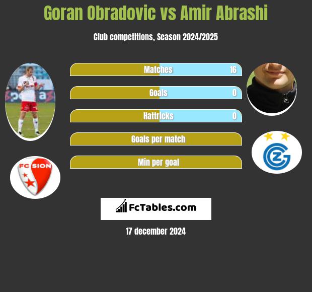 Goran Obradovic vs Amir Abrashi h2h player stats