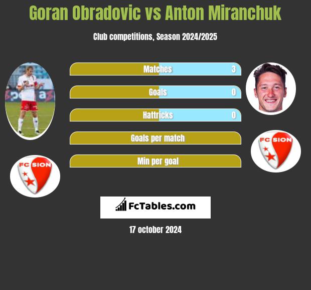 Goran Obradovic vs Anton Miranchuk h2h player stats